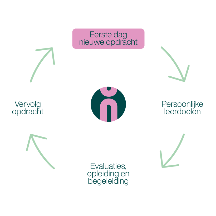 LX4 135091 Groeiproces