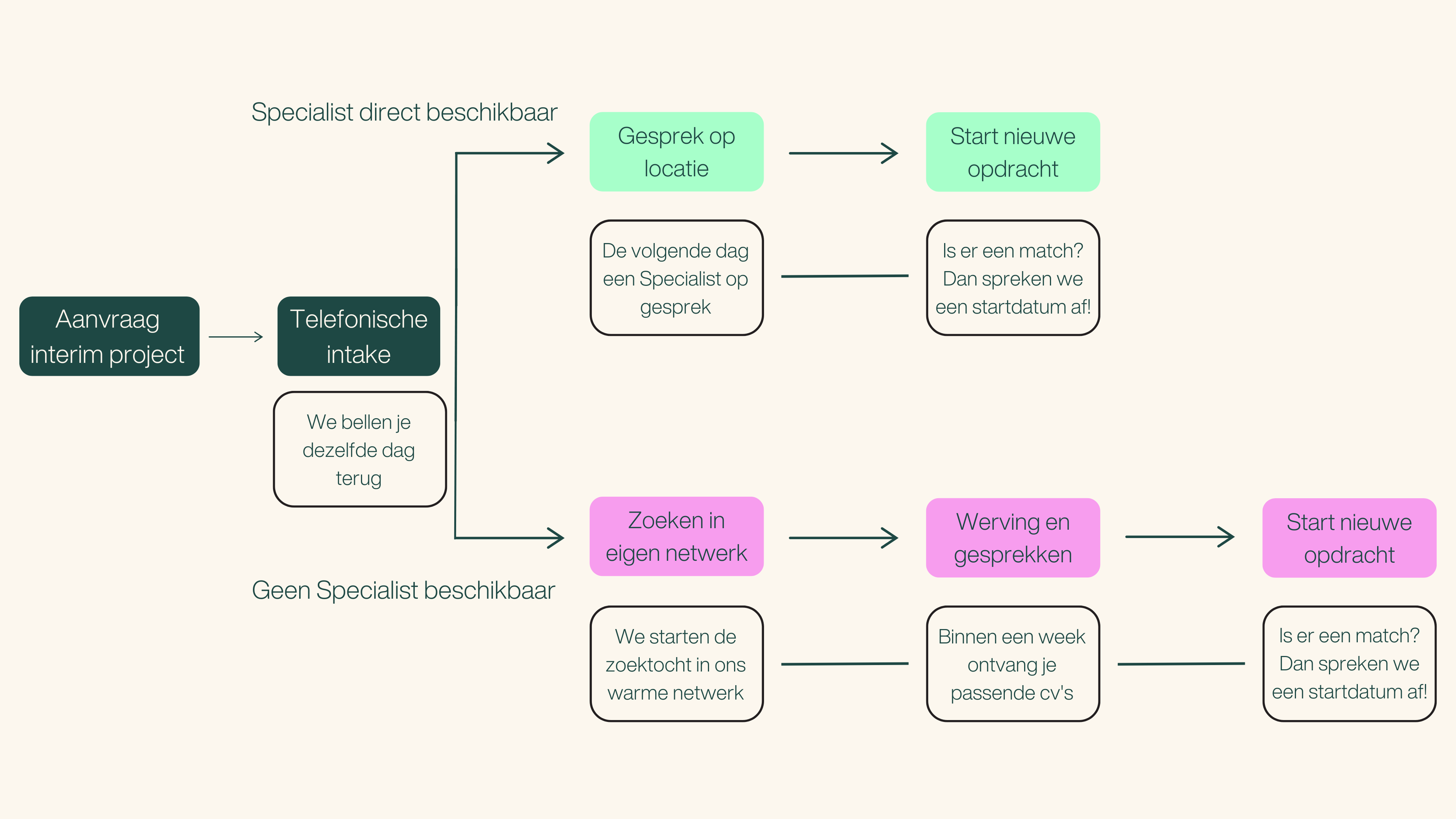 Tijdlijn Interim Aanvraag 1 (2)